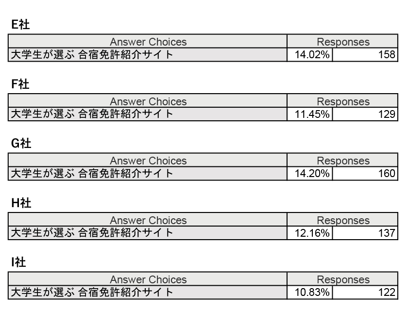 大学生が選ぶ合宿免許サイトno1 合宿免許プランナー